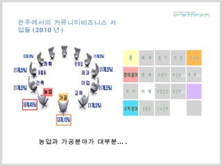 완주에서의 커뮤니티비즈니스 사업들 (2010 년 ) 농업과 가공분야가 대부분… . 가공 교육 어업 농업 건축 재활용 제과 판매업 화훼 유황달걀 조경수 건나물 콩 연  잎 두  부 X2 한  우 유정란 X2 딸  기 쿠  키 야  채 복분자 생필품 생태건축 배  추 X2 