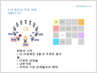 1 년 동안의 작은 변화 (2011 년 ) 변화의 시작 - 더 다양해진  CB 의 주제와 분야들… - 다양한 모임들 - 내부거래 - 지역의 기관 단체들과의 협력 문화 공예 환경 제과 CB 산촌유학 다문화 공부방 청소년 책마을 감물 나무시장 순례길 쿠키 캠프 재래시장 재활용 전통문화 방역 공예 목공 
