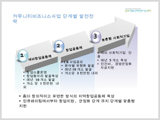 커뮤니티비즈니스사업 단계별 발전전략 좀더 창의적이고 유연한 방식의 지역창업공동체 육성 인큐베이팅에서부터 창업지원 ,  안정화 단계 까지 단계별 맞춤형 지원 1 2 3 예비창업공동체 창업스쿨운영 창업동아리 발굴육성 매년  10 개소 발굴 개소 당  1 천만원  내외 창업공동체   농촌형 사회적기업 CB 사업공모 분야별 유형화 발굴 매년 10 개소 발굴 개소당  3 천만원 내외 예비 사회적기업  인증 매년  5 개소 육성 인건비 ,  경영안정화 자금지원 