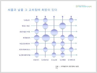 씨줄과 날줄 그 교차점에 희망이 있다 자료  :  지역발전과 대안경제 ( 임경수 )  