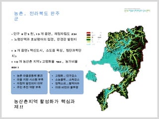 농촌 ,  전라북도 완주군 인구  8 만 5 천 , 13 개 읍면 ,  재정자립도  23% - 노령산맥과 호남평야의 접경 ,  만경강 발원지 = 3 개 읍면 ( 혁신도시 ,  소도읍 육성 ,  첨단과학단지 ) = 10 개 농산촌 지역 ( 고령화율  46%,  농가비율  80%) =  농산촌지역의 재생과 활력을 위한 대안 필요 농산촌지역 활성화가 핵심과제 !! 고령화 ,  인구감소 소농몰락 ,  소득감소 정책소외 ,  활력저하 미래 비전의 불투명 농촌 마을공동체 붕괴 마을 지원 시스템 부족 자립적 발전의지 미약 주민 추진 역량 부족 