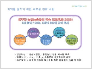 지역을 살리기 위한 새로운 전략 수립 생산혁신  :  생산비절감 ,  환경농업 전환 시스템 구축 유통혁신  :  소농 ,  가족 농 유통문제 로컬푸드로 해결 농촌활력  :  자립적 공동체 활성화를 통한 마을회사  100 개 육성 경종 - 축산 지역순환농업 농가경영회생기금조성 민원기동반  두레농장 로컬푸드추진 마을공동체회사  100 개 육성 