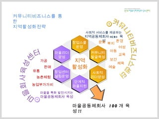 커뮤니티비즈니스를 통한  지역활성화전략 마을공동체회사  100 개 육성 !! 마을을 특화 발전시키는 마을공동체회사 육성 커뮤니티비즈니스센터 마을회사육성센터 지역 활성화 사회적 서비스를 제공하는 지역공동체회사 (CB)  육성 마을리더 양성 창업센터 설립운영 단계적 마을지원 창업스쿨 운영 커뮤니티 발굴육성 사회적 리더양성 문화 복지 교육 환경 보건 가공 판매 유통 농촌체험 농업부가가치 체육 예술 여성 아동 