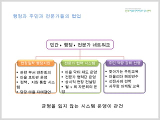행정과 주민과 전문가들의 협업 민간 + 행정 + 전문가 네트워크 관련 부서 연찬회의 마을 호민관 운영 정책 ,  지원 통합 시스템 담당 마을 자매결연 전문가 협력 시스템 현장밀착 행정지원  주민 역량 강화 선행 마을 닥터 제도 운영 전문가 협력단 운영 상시적 현장 컨설팅 월  1 회 자문회의 운영 찾아가는 주민교육 마을리더 해외연수 선진사례 견학 사무장 마케팅 교육 균형을 잃지 않는 시스템 운영이 관건 