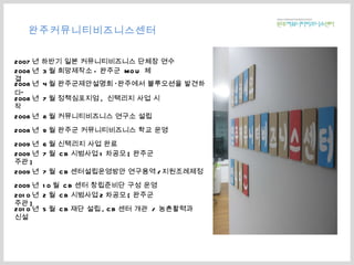 완주커뮤니티비즈니스센터  2007 년 하반기 일본 커뮤니티비즈니스 단체장 연수 2008 년  3 월 희망제작소 - 완주군  MOU  체결 2008 년  4 월 완주군제안설명회 ‘완주에서 블루오션을 발견하다 ’ 2008 년  7 월 정책심포지엄 ,  신택리지 사업 시작 2008 년  9 월 완주군 커뮤니티비즈니스 학교 운영 2008 년  8 월 커뮤니티비즈니스 연구소 설립 2009 년  6 월 신택리지 사업 완료 2009 년  7 월  CB 센터설립운영방안 연구용역 / 지원조례제정 2009 년  10 월  CB 센터 창립준비단 구성 운영 2010 년  5 월  CB 재단 설립 , CB 센터 개관  /  농촌활력과 신설 2009 년  7 월  CB 시범사업 1 차공모 [ 완주군 주관 ] 2010 년  2 월  CB 시범사업 2 차공모 [ 완주군 주관 ] 