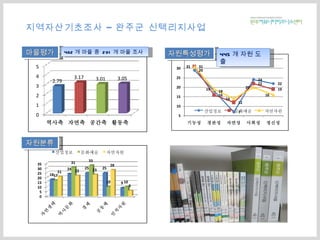 지역자산기초조사 – 완주군 신택리지사업  마을평가 자원분류 자원특성평가 482 개 마을 중  291 개 마을 조사 445 개 자원 도출 