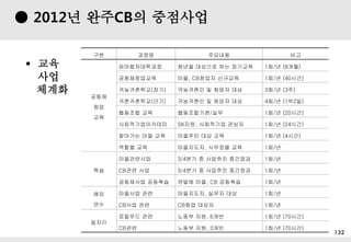 ? ?? 132
? ??
??
???
?? ??? ???? ??
???
??
??
???????? ??? ???? ?? ???? 1?/? (8??)
??????? ??, CB??? ???? 1?/? (40??)
??????(??) ????? ? ??? ?? 3?/? (3?)
??????(??) ????? ? ??? ?? 4?/? (1?2?)
???? ?? ??????/?? 1?/? (20??)
????????? SK??, ????? ??? 1?/? (24??)
???? ?? ?? ???? ?? ?? 1?/? (4??)
??? ?? ?????, ???? ?? 1?/?
??
?????? 3/4?? ? ???? ???? 1?/?
CB?? ?? 3/4?? ? ???? ???? 1?/?
????? ???? ??? ??, CB ???? 1?/?
??
??
???? ?? ?????, ??? ?? 1?/?
CB?? ?? CB?? ??? 1?/?
???
???? ?? ??? ??, 6?? 1?/? (70??)
CB?? ??? ??, 3?? 1?/? (70??)
 2012? ??CB? ????
 