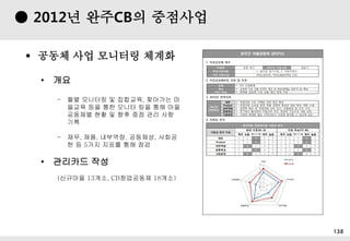 ? ?? 138
???? ?? ? ???? ??
? ??
- ?? ???? ? ????, ???? ?
??? ?? ?? ??? ?? ?? ??
???? ?? ? ?? ?? ?? ??
??
- ??, ??, ????, ????, ???
? ? 5?? ??? ?? ??
? ???? ??
(???? 13??, CB????? 18??)
? ??? ?? ???? ???
 2012? ??CB? ????
 