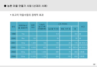 ? ?? 22
 ?? ?? ??? ?? (??? ??)
??
?????
? ????
??
??
???
????
(????)
?? (???)
??
??? ??? ??, ?? ? ?
1999 1ha - - 9.6 - 9.6 ?
2000 3ha 150 - 30 - 30 ?
2001 15ha 1,900 150 150 20 170 ? ?? 3
2002 25ha 4,500 450 302 30 332.4 ? ?? 5
2003 25ha 9,000 1,000 380 70 450 ???
2004 25ha 10,000 1,100 500 150 650 ???
? ??? ????? ??? ??
 