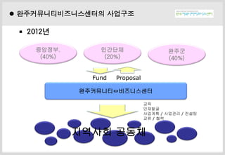 ? ??
? 2012?
?????????????
????.
(40%)
????
(20%)
???
(40%)
ProposalFund
??
????
???? / ???? / ???
?? / ??
???? ???
? ????????????? ????
 