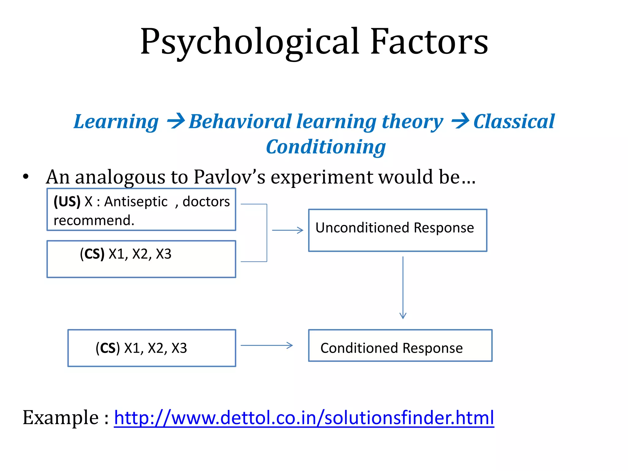 Psychological Factors
Learning  Behavioral learning theory  Classical
Conditioning
• An analogous to Pavlov’s experiment would be…
Example : http://www.dettol.co.in/solutionsfinder.html
(US) X : Antiseptic , doctors
recommend. Unconditioned Response
(CS) X1, X2, X3
(CS) X1, X2, X3 Conditioned Response
 