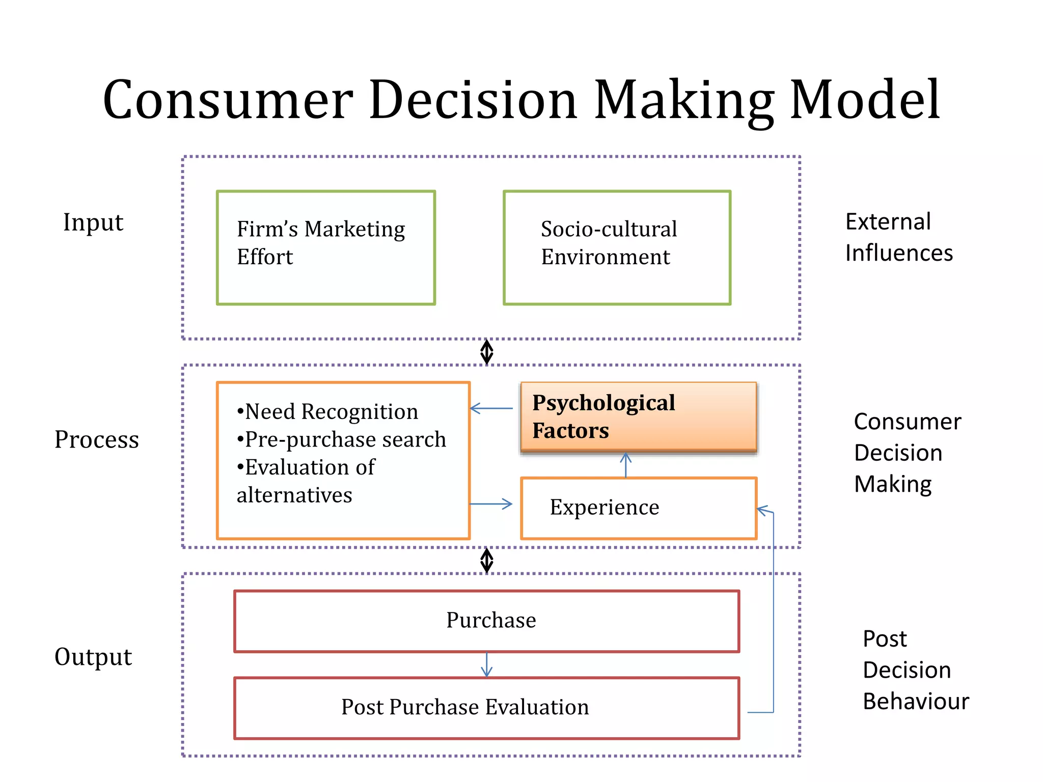 Consumer Decision Making Model
Firm’s Marketing
Effort
Socio-cultural
Environment
•Need Recognition
•Pre-purchase search
•Evaluation of
alternatives
Psychological
Factors
Experience
Purchase
Post Purchase Evaluation
Input
Process
Output
External
Influences
Consumer
Decision
Making
Post
Decision
Behaviour
 