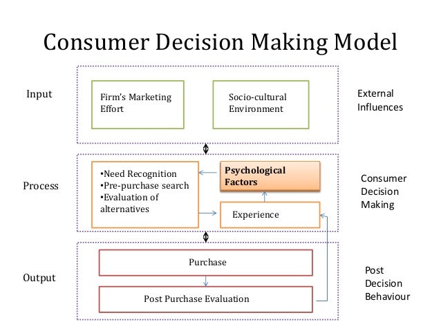 consumer behavior and purchase decision making Five stages comprise the consumer buying decision process: problem recognition, information search, alternative evaluation, purchase decision and post-purchase behavior. consumer behavior and purchase decision making Five stages comprise the consumer buying decision process: problem recognition, information search, alternative evaluation, purchase decision and post-purchase behavior.