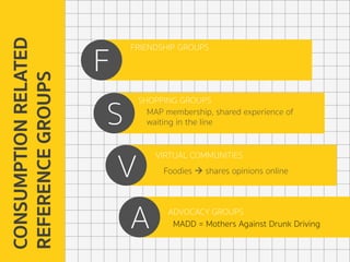 CONSUMPTIONRELATED
REFERENCEGROUPS
F
S
V
A
MAP membership, shared experience of
waiting in the line
SHOPPING GROUPS
FRIENDSHIP GROUPS
VIRTUAL COMMUNITIES
Foodies à shares opinions online
MADD = Mothers Against Drunk Driving
ADVOCACY GROUPS
 