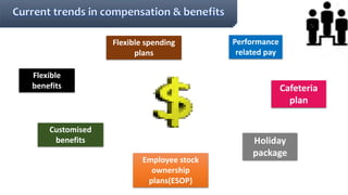 Employee stock
ownership
plans(ESOP)
Customised
benefits
Flexible
benefits
Flexible spending
plans
Cafeteria
plan
Performance
related pay
Holiday
package
 