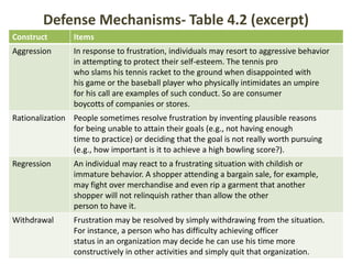 Defense Mechanisms- Table 4.2 (excerpt)
Construct Items
Aggression In response to frustration, individuals may resort to aggressive behavior
in attempting to protect their self-esteem. The tennis pro
who slams his tennis racket to the ground when disappointed with
his game or the baseball player who physically intimidates an umpire
for his call are examples of such conduct. So are consumer
boycotts of companies or stores.
Rationalization People sometimes resolve frustration by inventing plausible reasons
for being unable to attain their goals (e.g., not having enough
time to practice) or deciding that the goal is not really worth pursuing
(e.g., how important is it to achieve a high bowling score?).
Regression An individual may react to a frustrating situation with childish or
immature behavior. A shopper attending a bargain sale, for example,
may fight over merchandise and even rip a garment that another
shopper will not relinquish rather than allow the other
person to have it.
Withdrawal Frustration may be resolved by simply withdrawing from the situation.
For instance, a person who has difficulty achieving officer
status in an organization may decide he can use his time more
constructively in other activities and simply quit that organization.
 