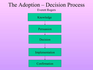 The Adoption – Decision Process
Everett Rogers
Confirmation
Knowledge
Persuasion
Decision
Implementation
 