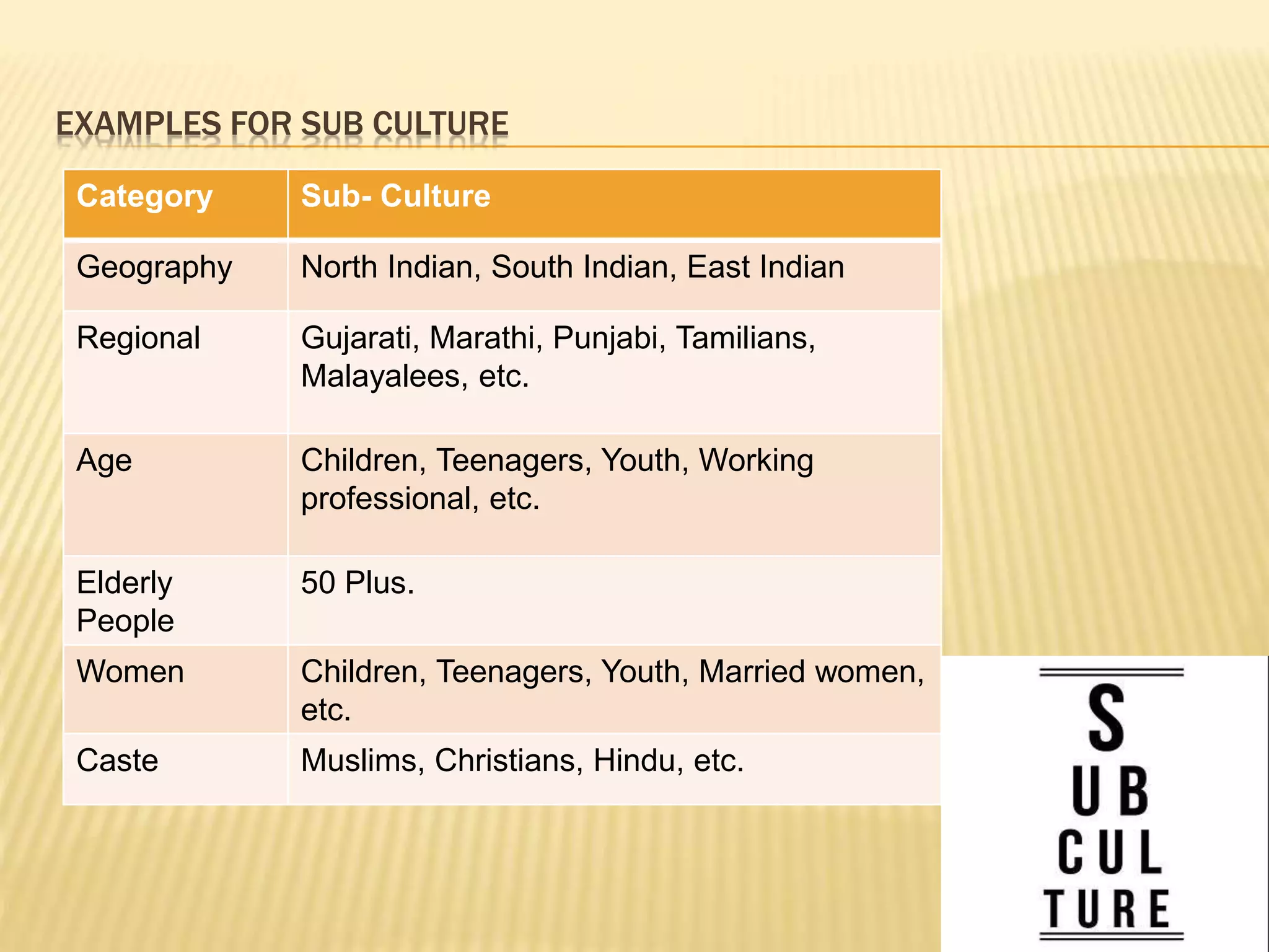Category Sub- Culture
Geography North Indian, South Indian, East Indian
Regional Gujarati, Marathi, Punjabi, Tamilians,
Malayalees, etc.
Age Children, Teenagers, Youth, Working
professional, etc.
Elderly
People
50 Plus.
Women Children, Teenagers, Youth, Married women,
etc.
Caste Muslims, Christians, Hindu, etc.
EXAMPLES FOR SUB CULTURE
 