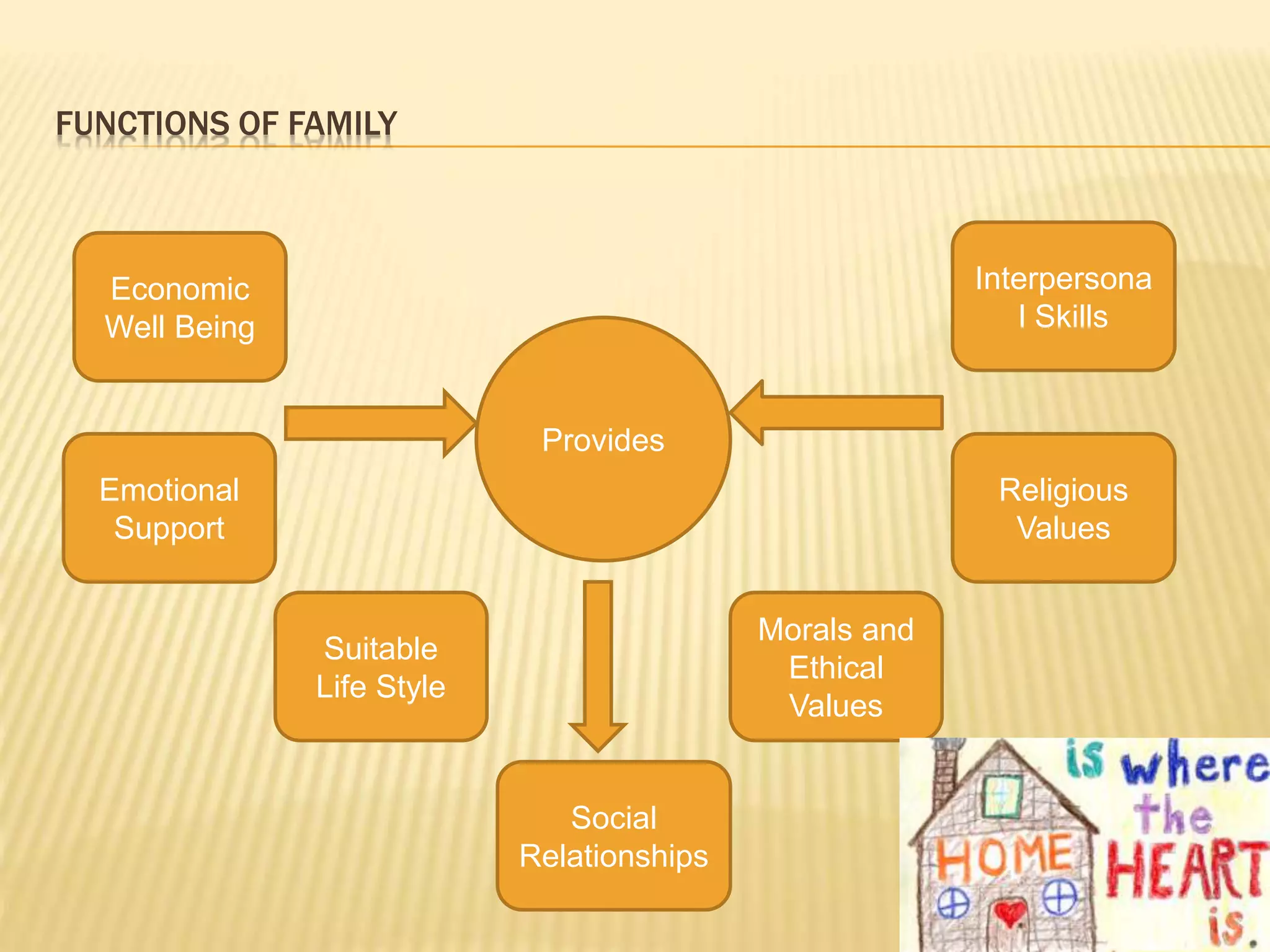 FUNCTIONS OF FAMILY
Emotional
Support
Suitable
Life Style
Social
Relationships
Morals and
Ethical
Values
Religious
Values
Interpersona
l Skills
Economic
Well Being
Provides
 