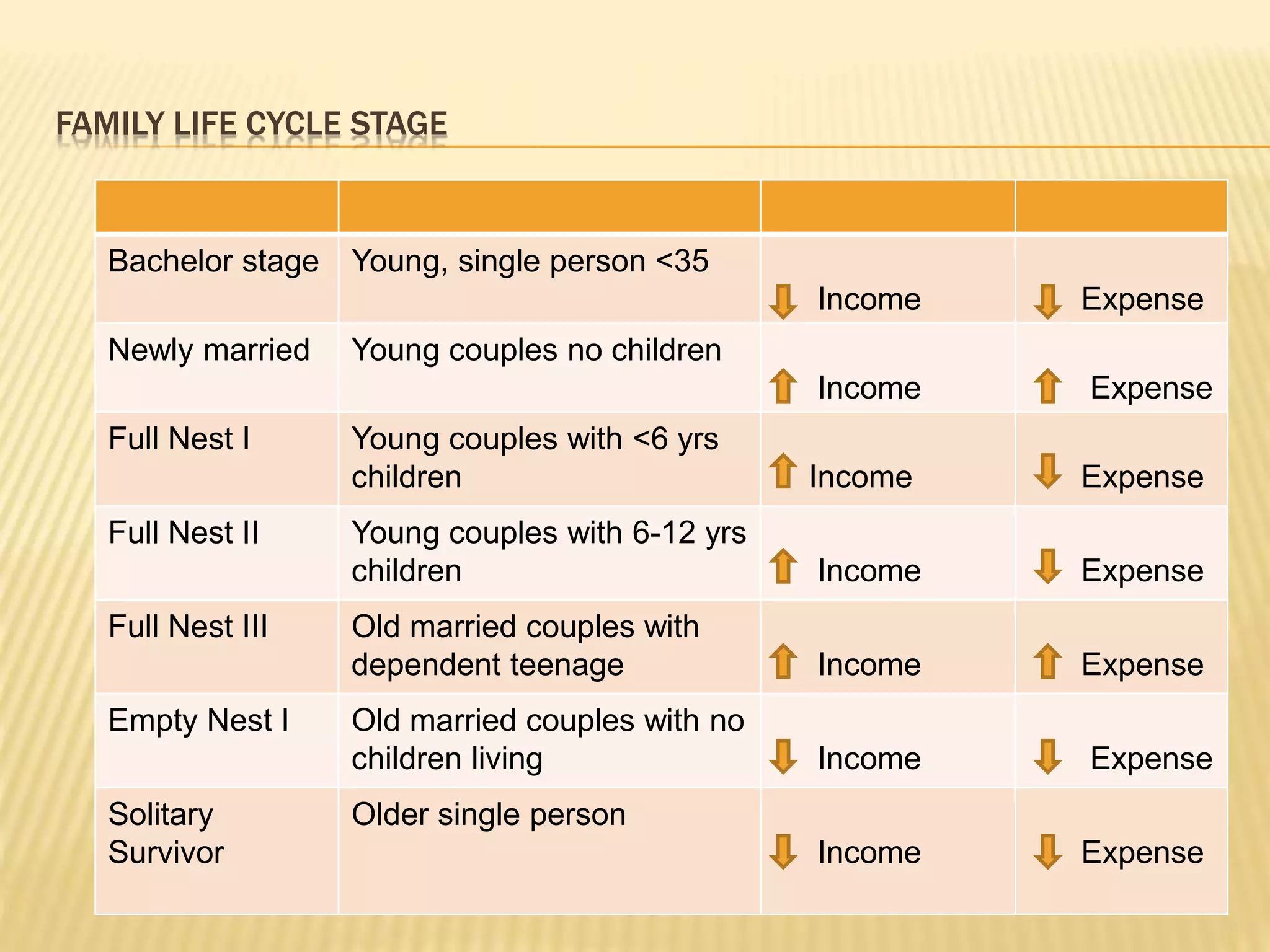 FAMILY LIFE CYCLE STAGE
Bachelor stage Young, single person <35
Income Expense
Newly married Young couples no children
Income Expense
Full Nest I Young couples with <6 yrs
children Income Expense
Full Nest II Young couples with 6-12 yrs
children Income Expense
Full Nest III Old married couples with
dependent teenage Income Expense
Empty Nest I Old married couples with no
children living Income Expense
Solitary
Survivor
Older single person
Income Expense
 