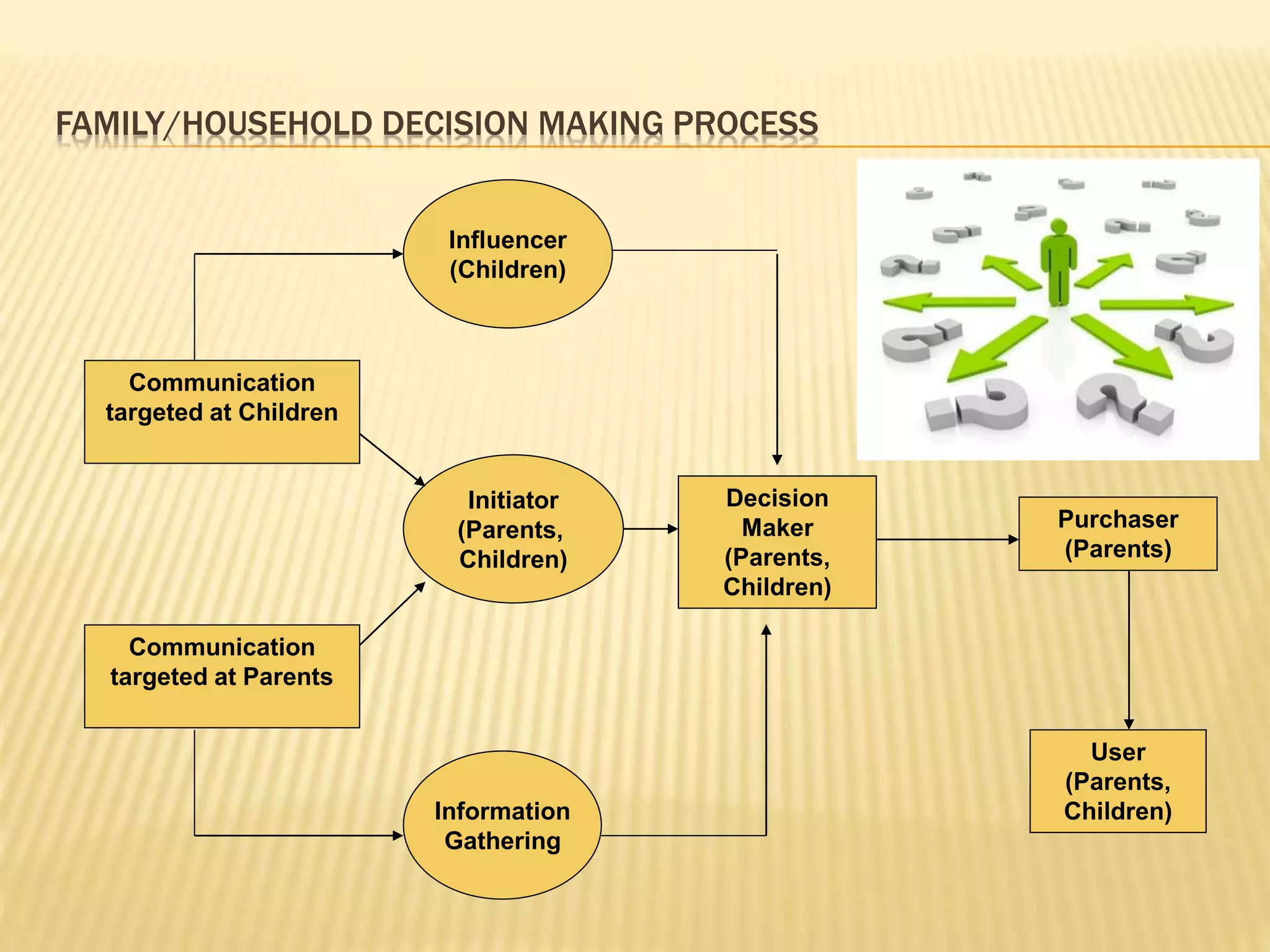 Communication
targeted at Children
Communication
targeted at Parents
Influencer
(Children)
Initiator
(Parents,
Children)
Decision
Maker
(Parents,
Children)
Purchaser
(Parents)
User
(Parents,
Children)Information
Gathering
FAMILY/HOUSEHOLD DECISION MAKING PROCESS
 