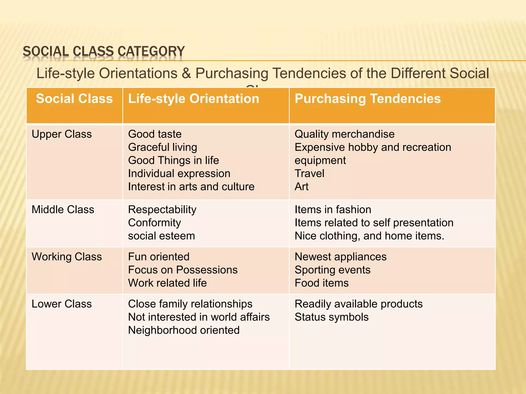 SOCIAL CLASS CATEGORY
Life-style Orientations & Purchasing Tendencies of the Different Social
Classes.
Social Class Life-style Orientation Purchasing Tendencies
Upper Class Good taste
Graceful living
Good Things in life
Individual expression
Interest in arts and culture
Quality merchandise
Expensive hobby and recreation
equipment
Travel
Art
Middle Class Respectability
Conformity
social esteem
Items in fashion
Items related to self presentation
Nice clothing, and home items.
Working Class Fun oriented
Focus on Possessions
Work related life
Newest appliances
Sporting events
Food items
Lower Class Close family relationships
Not interested in world affairs
Neighborhood oriented
Readily available products
Status symbols
 