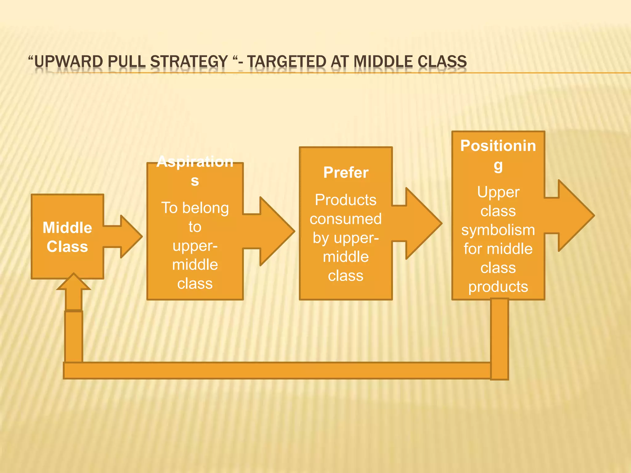 “UPWARD PULL STRATEGY “- TARGETED AT MIDDLE CLASS
Middle
Class
Aspiration
s
To belong
to
upper-
middle
class
Prefer
Products
consumed
by upper-
middle
class
Positionin
g
Upper
class
symbolism
for middle
class
products
 