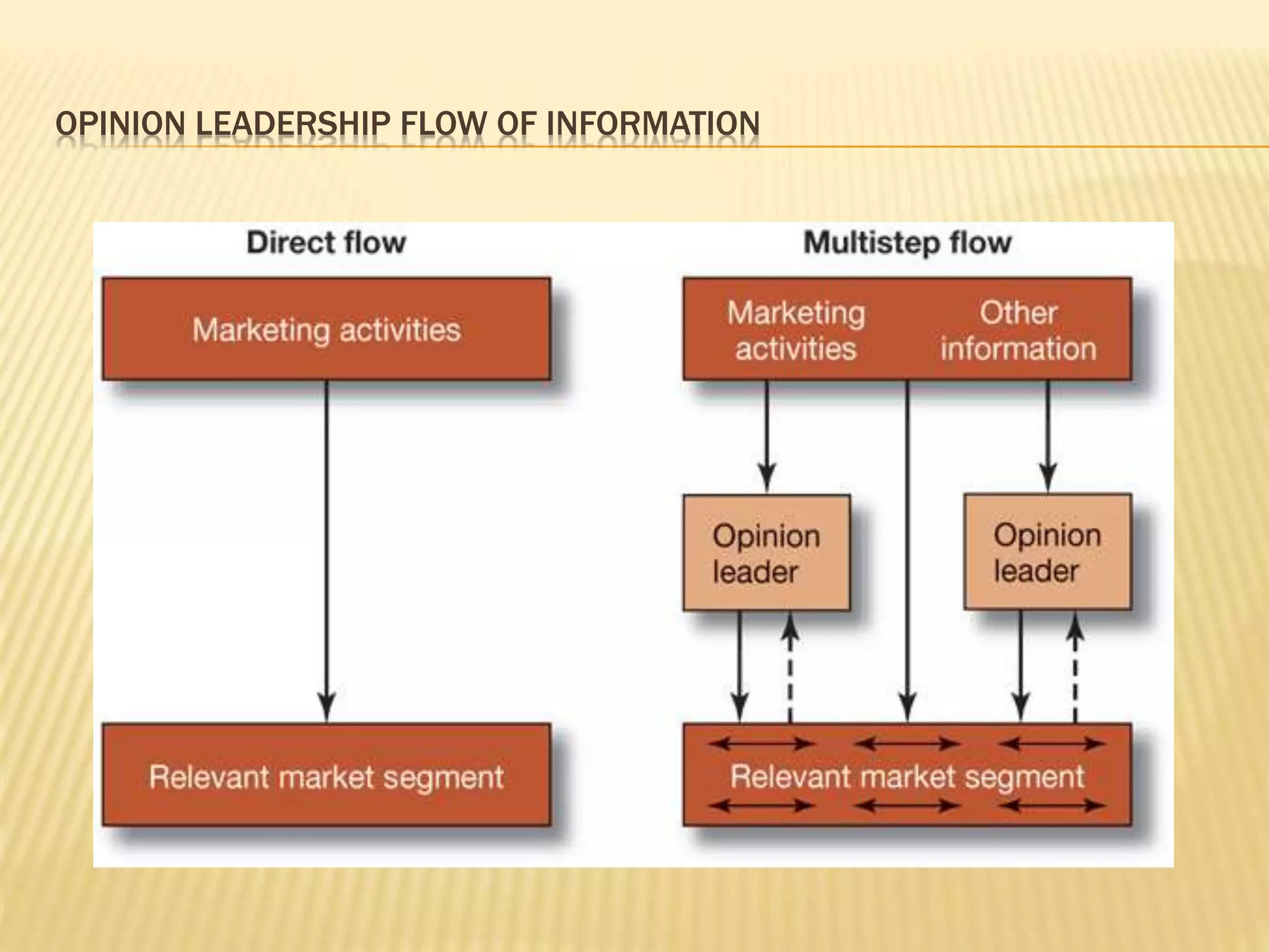 OPINION LEADERSHIP FLOW OF INFORMATION
 