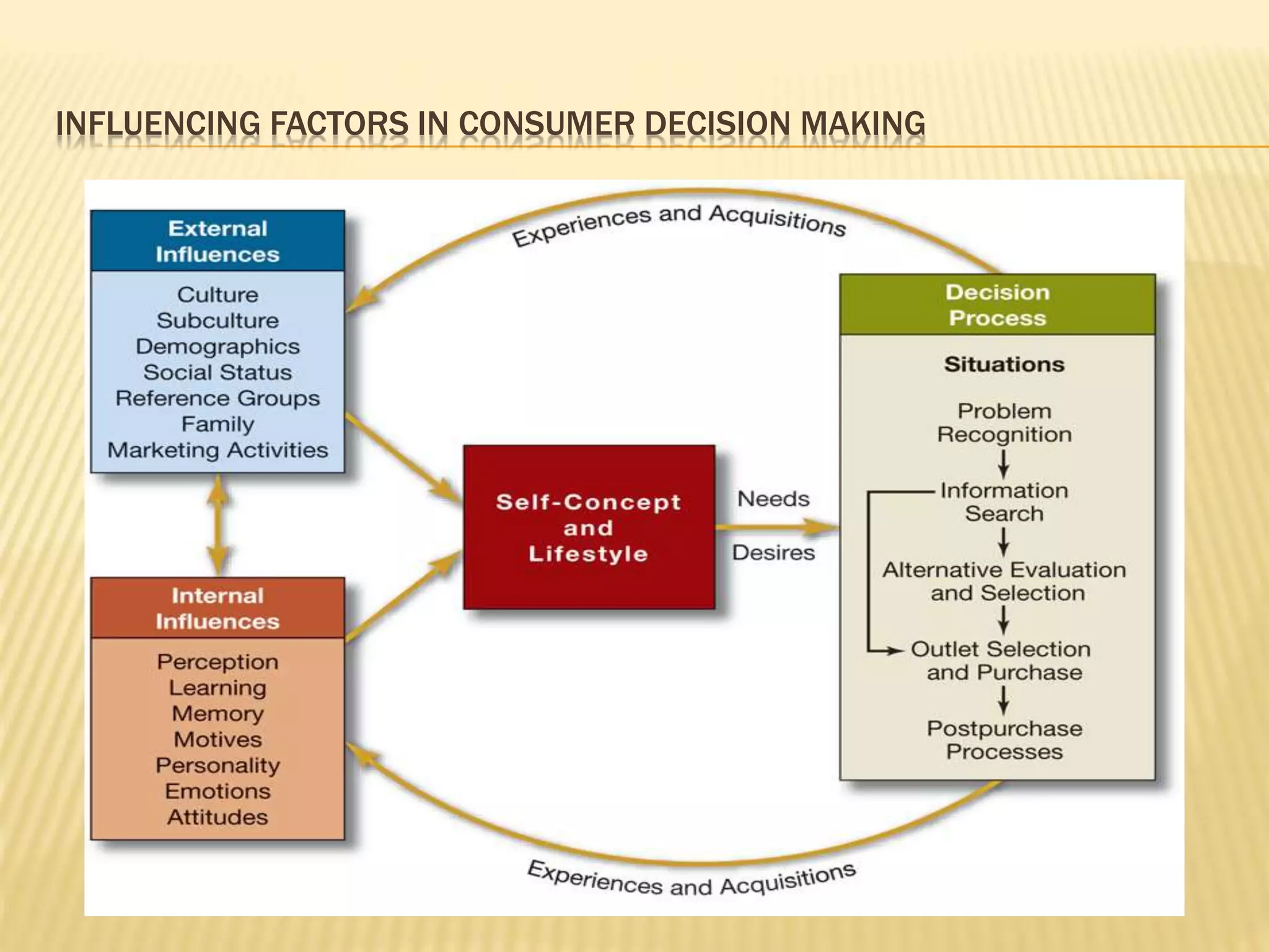 INFLUENCING FACTORS IN CONSUMER DECISION MAKING
 