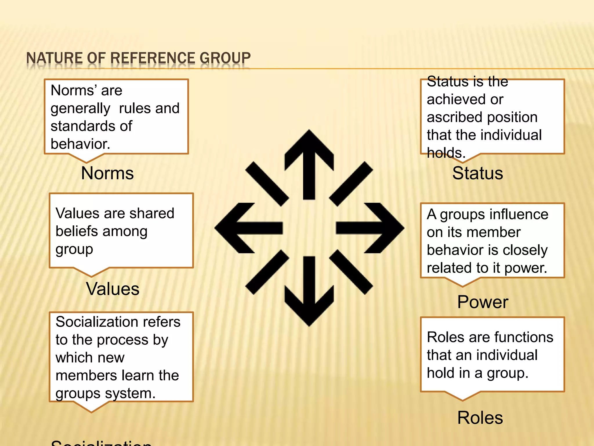 NATURE OF REFERENCE GROUP
Norms
Norms’ are
generally rules and
standards of
behavior.
Values
Values are shared
beliefs among
group
Roles
Roles are functions
that an individual
hold in a group.
Status
Status is the
achieved or
ascribed position
that the individual
holds.
Socialization refers
to the process by
which new
members learn the
groups system.
Power
A groups influence
on its member
behavior is closely
related to it power.
 