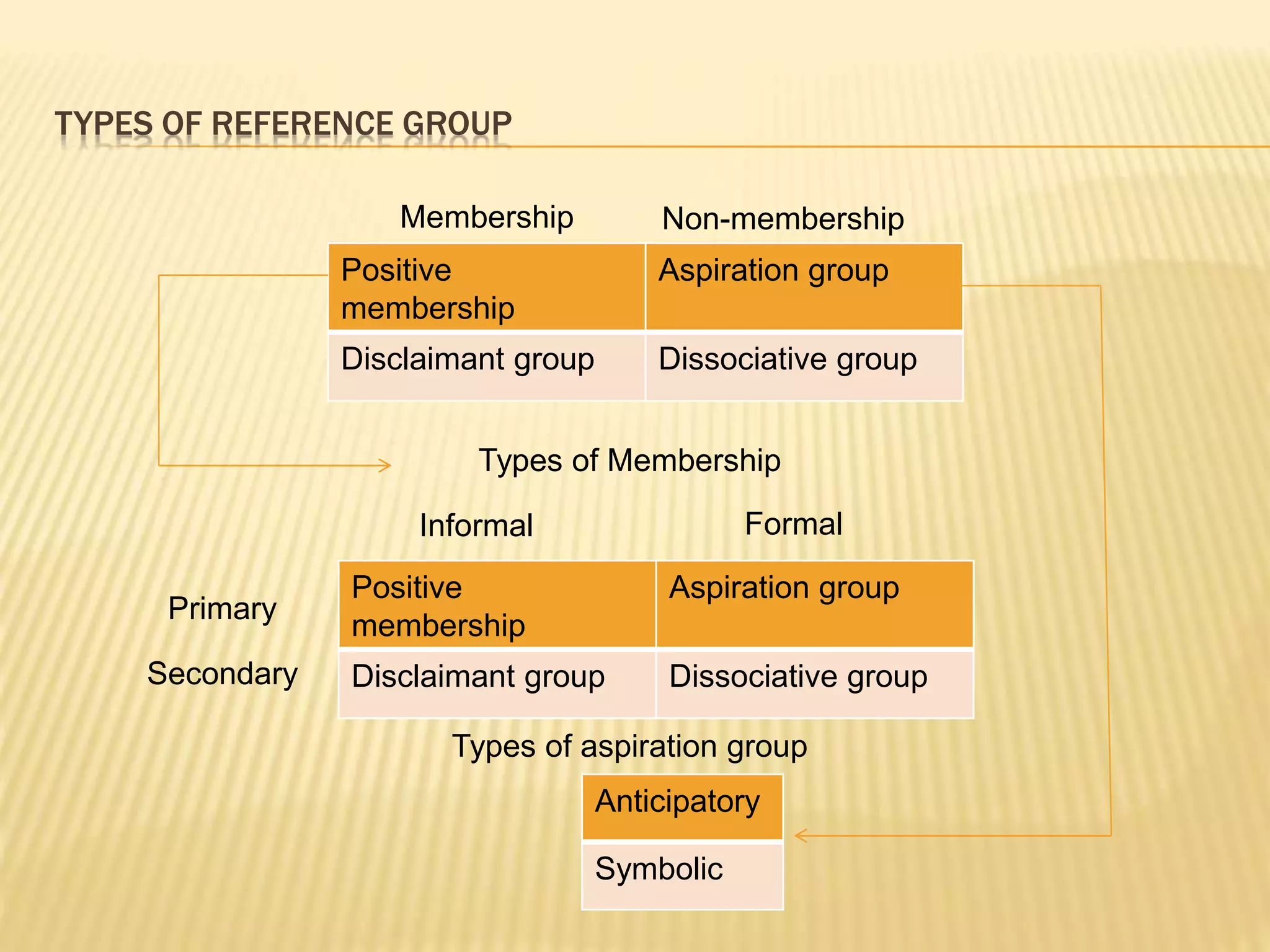 Positive
membership
Aspiration group
Disclaimant group Dissociative group
Membership Non-membership
Types of Membership
Positive
membership
Aspiration group
Disclaimant group Dissociative group
Primary
Secondary
Informal Formal
Anticipatory
Symbolic
Types of aspiration group
TYPES OF REFERENCE GROUP
 
