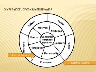 Consumer
Purchase
Decision
Motives
Personality
Needs
Perception
Learning
Attitudes
Business
Economic
Family
External Factors
Internal Factors
SIMPLE MODEL OF CONSUMER BEHAVIOR
 