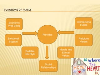 FUNCTIONS OF FAMILY
Emotional
Support
Suitable
Life Style
Social
Relationships
Morals and
Ethical
Values
Religious
Values
Interpersona
l Skills
Economic
Well Being
Provides
 