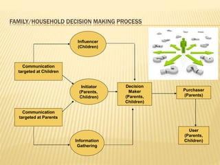 Communication
targeted at Children
Communication
targeted at Parents
Influencer
(Children)
Initiator
(Parents,
Children)
Decision
Maker
(Parents,
Children)
Purchaser
(Parents)
User
(Parents,
Children)Information
Gathering
FAMILY/HOUSEHOLD DECISION MAKING PROCESS
 