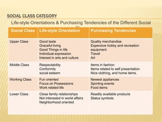 SOCIAL CLASS CATEGORY
Life-style Orientations & Purchasing Tendencies of the Different Social
Classes.
Social Class Life-style Orientation Purchasing Tendencies
Upper Class Good taste
Graceful living
Good Things in life
Individual expression
Interest in arts and culture
Quality merchandise
Expensive hobby and recreation
equipment
Travel
Art
Middle Class Respectability
Conformity
social esteem
Items in fashion
Items related to self presentation
Nice clothing, and home items.
Working Class Fun oriented
Focus on Possessions
Work related life
Newest appliances
Sporting events
Food items
Lower Class Close family relationships
Not interested in world affairs
Neighborhood oriented
Readily available products
Status symbols
 