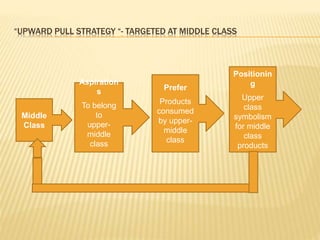 “UPWARD PULL STRATEGY “- TARGETED AT MIDDLE CLASS
Middle
Class
Aspiration
s
To belong
to
upper-
middle
class
Prefer
Products
consumed
by upper-
middle
class
Positionin
g
Upper
class
symbolism
for middle
class
products
 