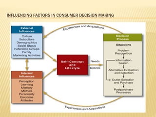 INFLUENCING FACTORS IN CONSUMER DECISION MAKING
 