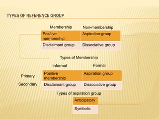 Positive
membership
Aspiration group
Disclaimant group Dissociative group
Membership Non-membership
Types of Membership
Positive
membership
Aspiration group
Disclaimant group Dissociative group
Primary
Secondary
Informal Formal
Anticipatory
Symbolic
Types of aspiration group
TYPES OF REFERENCE GROUP
 