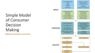 Simple Model
of Consumer
Decision
Making
 