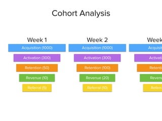 Cohort Analysis
Retention (50) Retention (100)
Acquisition (1000)
Activation (300)
Revenue (10)
Referral (5)
Acquisition (1000)
Activation (300)
Revenue (20)
Referral (10)
Acquisit
Activatio
Retentio
Revenu
Referra
Week 1 Week 2 Week
 