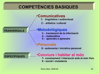 COMPETÈNCIES BASIQUES Comunicatives 1-  lingüística i audiovisual  2 -  artística i cultural   Metodològiques 3 -  tractament de la informació  4  - matemàtica 5 -  aprendre a aprendre  Personals 6 - autonomia i iniciativa personal   Conviure i habitar el món 7-   coneixement i interacció amb el món físic  8 - social i ciutadania   TRANVERSALS  ESPECÍFIQUES  