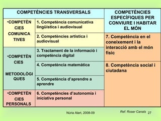 Ref: Roser Canals 1. Competència comunicativa lingüística i audiovisual COMPETÈN CIES COMUNICA TIVES 6. Competències d’autonomia i iniciativa personal COMPETÈN CIES PERSONALS  5. Competència d’aprendre a aprendre 8. Competència social i ciutadana 4. Competència matemàtica 3. Tractament de la informació i competència digital COMPETÈN CIES  METODOLÒGIQUES 7. Competència en el coneixement i la interacció amb el món físic 2. Competències artística i audiovisual COMPETÈNCIES ESPECÍFIQUES PER CONVIURE I HABITAR EL MÓN COMPETÈNCIES TRANSVERSALS 