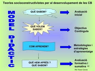 Teories socioconstructivistes per al desenvolupament de les CB QUÈ VOLEM SABER? QUÈ SABEM? COM APRENEM? QUÈ HEM APRÈS ? QUÈ SABEM? Avaluació inicial Objectius Continguts Metodologies i estratègies d’aprenentatge Avaluació formativa i sumativa M O D E L D I D À C T I C Ref: Roser Canals 