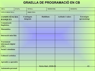 GRAELLA DE PROGRAMACIÓ EN CB Autonomia personal Aprendre a aprendre Cultural i artística Social i ciutadana Tractament informació digital (TIC) Interacció món físic Matemàtica Comunicació lingüística Estratègies aprenentatge Actituds i valors Habilitats Continguts integrats COMPETÈNCIES BÀSIQUES OBJECTIUS:  UNITAT DIDÀCTICA:  SESSIONS: TRIMESTRE: NIVELL:  ETAPA: ÀREA: 
