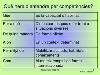 Què hem d’entendre per competències? Ref: A. Zabala Al mateix temps i de forma interrelacionada Com Mobilitzar actituds, habilitats i coneixements Per mitjà de En un context determinat A on De forma eficaç De quina manera D’efectuar tasques o fer front a situacions diverses Per a què És la capacitat o habilitat Què 