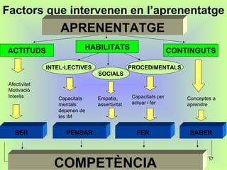 Factors que intervenen en l’aprenentatge ACTITUDS HABILITATS CONTINGUTS INTEL·LECTIVES PROCEDIMENTALS Capacitats mentals: depenen de les IM Capacitats per actuar i fer Afectivitat Motivació Interès Conceptes a aprendre SER PENSAR FER SABER COMPETÈNCIA APRENENTATGE SOCIALS Empatia, assertivitat 
