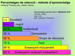Percentatges de retenció - mètode d’aprenentatge ( National Training Labs., Bethel, Maine) Aprenentatge escola activa  “Aprenem fent” “ Escolto i oblido, veig i crec,  faig i comprenc ” ( Confucio) Grups de discussió Demostrant Audiovisual Llegint Escoltant 95 %  Ensenyant i avaluant mútuament 90 %  Ensenyant mútuament 75 %  Fent 50 % 30 % 20 % 10 %   5 %   