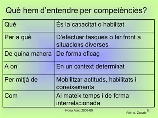 Què hem d’entendre per competències? Ref: A. Zabala Al mateix temps i de forma interrelacionada Com Mobilitzar actituds, habilitats i coneixements Per mitjà de En un context determinat A on De forma eficaç De quina manera D’efectuar tasques o fer front a situacions diverses Per a què És la capacitat o habilitat Què 