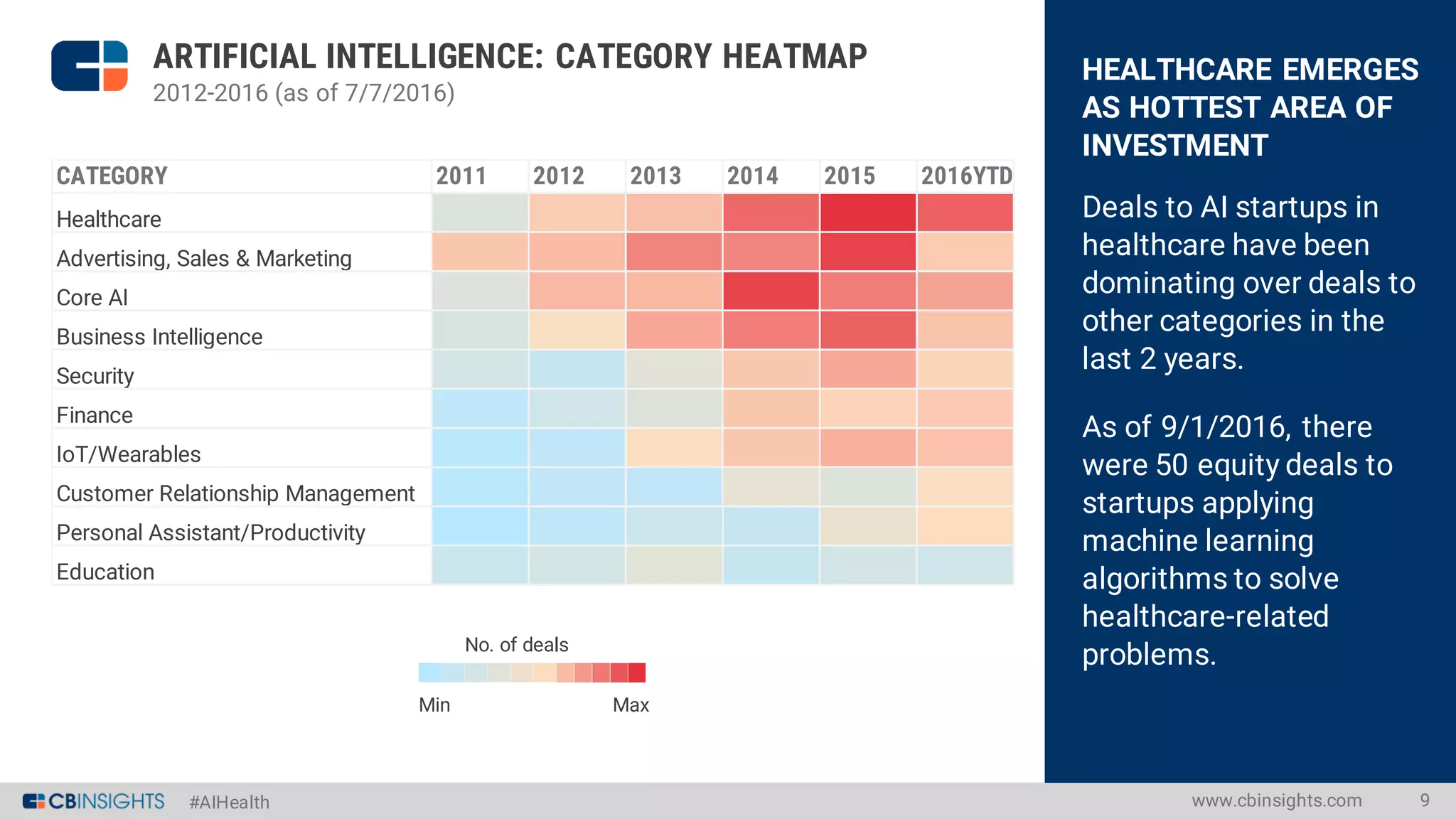 #AIHealth
HEALTHCARE EMERGES
AS HOTTEST AREA OF
INVESTMENT
Deals to AI startups in
healthcare have been
dominating over deals to
other categories in the
last 2 years.
As of 9/1/2016, there
were 50 equity deals to
startups applying
machine learning
algorithms to solve
healthcare-related
problems.
www.cbinsights.com 9
ARTIFICIAL INTELLIGENCE: CATEGORY HEATMAP
2012-2016 (as of 7/7/2016)
No. of deals
Min Max
CATEGORY 2011 2012 2013 2014 2015 2016YTD
Healthcare
Advertising, Sales & Marketing
Core AI
Business Intelligence
Security
Finance
IoT/Wearables
Customer Relationship Management
Personal Assistant/Productivity
Education
 