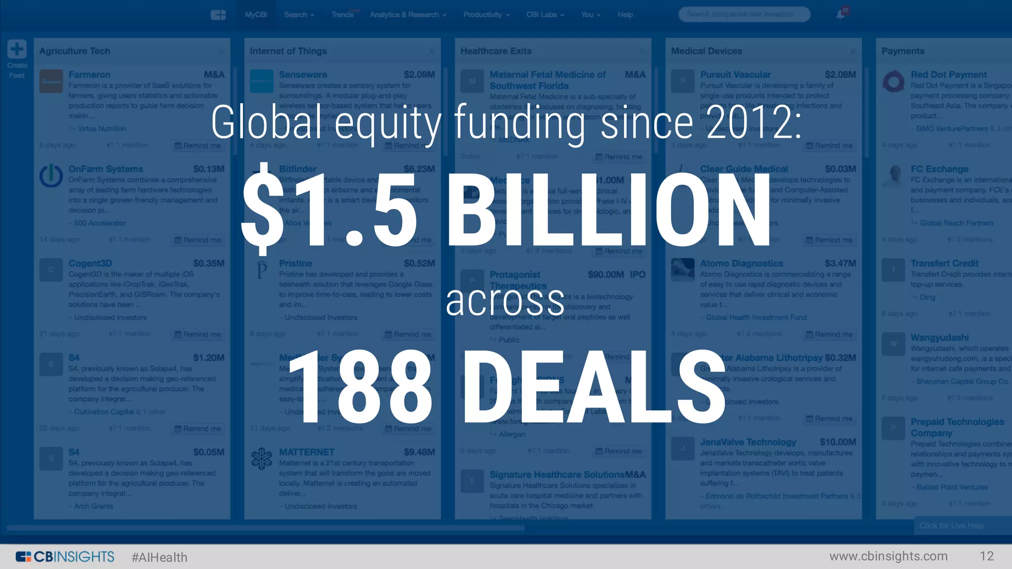#AIHealth
Global equity funding since 2012:
$1.5 BILLION
across
188 DEALS
www.cbinsights.com 12
 